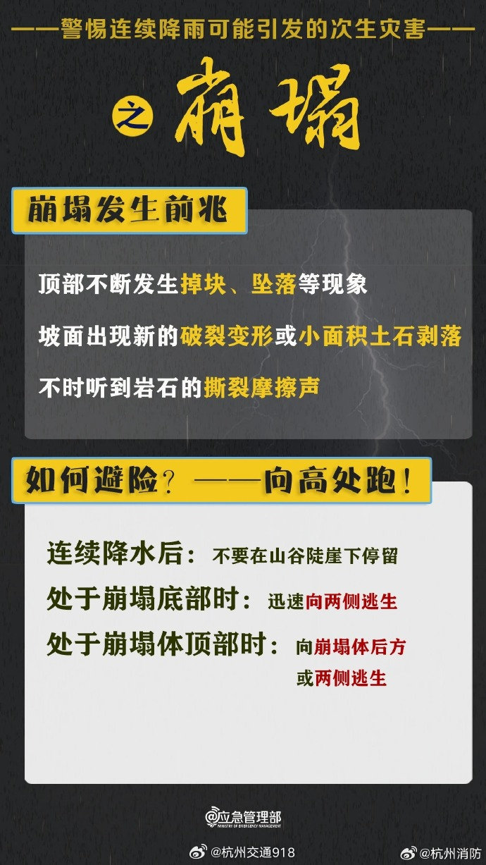 【#杭州的天气进入过山车模式#】#秋天是杭州人最爱的季节##台风蔷琵不确定性较大##蔷琵将给浙沪闽台带来强风雨# 

​​​强降雨或连续降雨容易引发山洪、滑坡、崩塌等次生灾害这些灾害有哪些征兆？如何避险？ ​​​