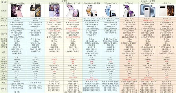 小米18 Fold中折叠参数对比～