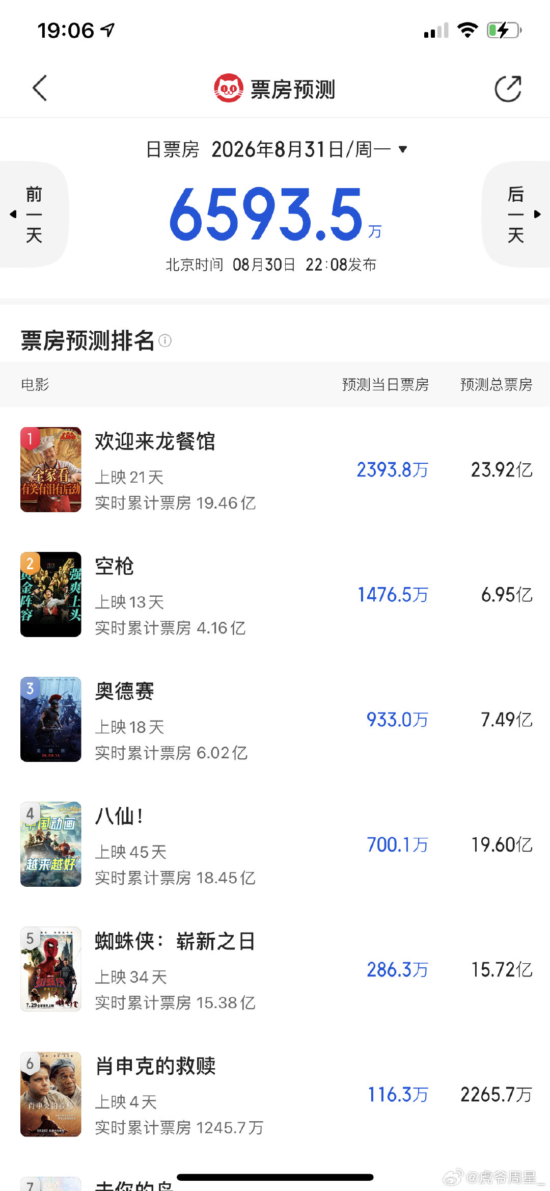 和我赌票房的铁子，我的奶茶准备好了么…[嘻嘻][嘻嘻][嘻嘻][嘻嘻] ​