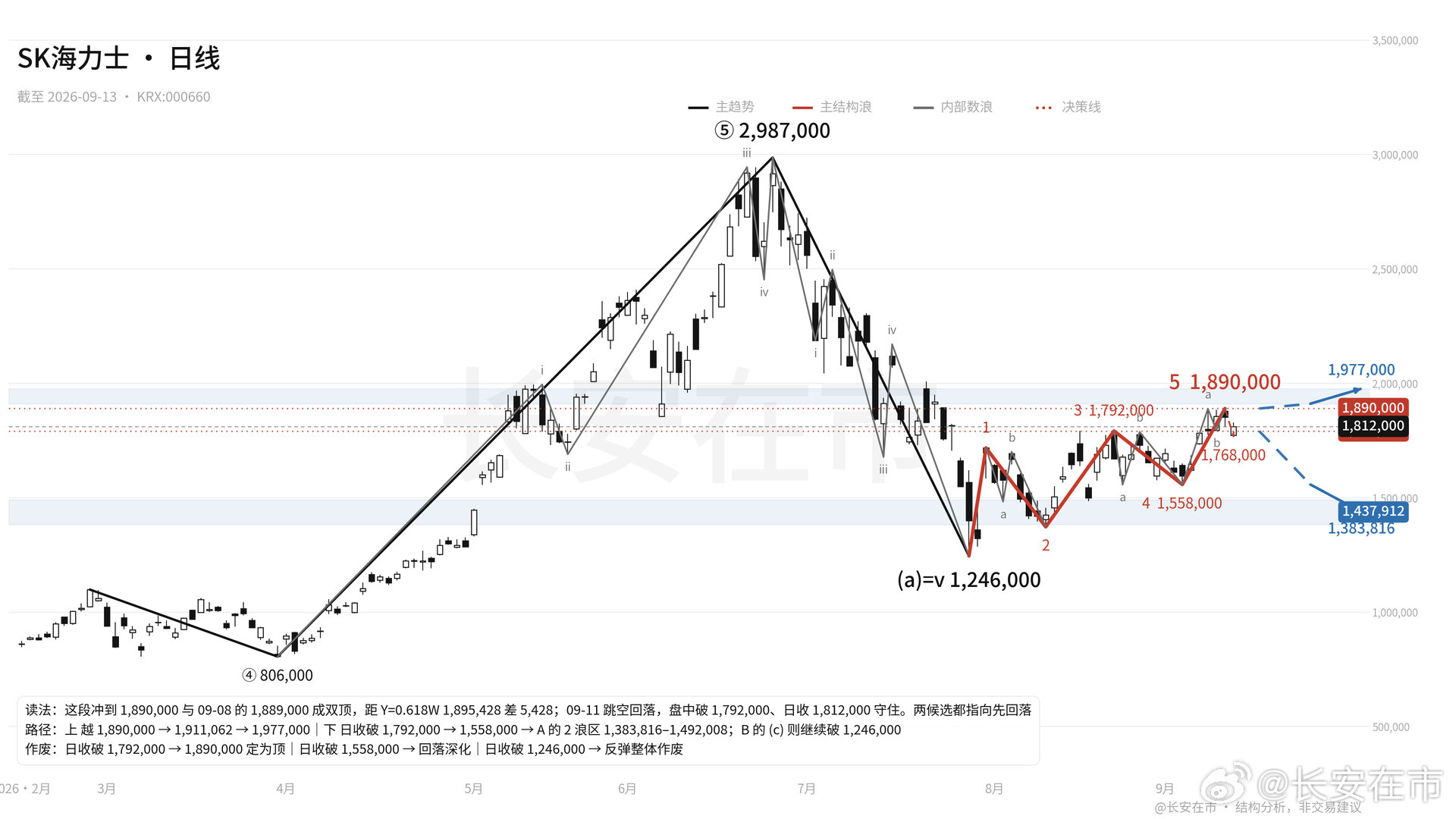 SK海力士 日线。1,890,000 双顶后跳空回落。日收破 1,792,000 见顶 #SK海力士##芯片# ​