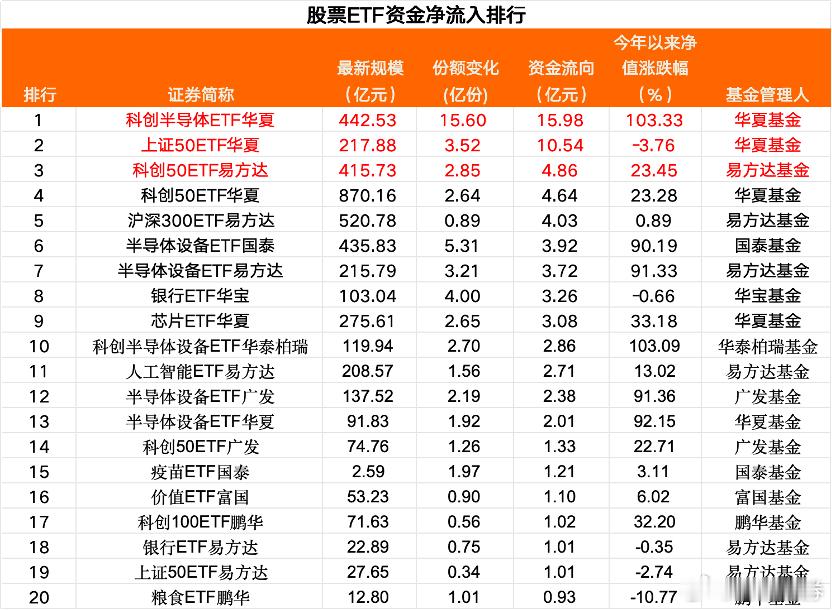 【8月20日，#股票ETF资金净流出近百亿元# ，半导体ETF“吸金”】8月20日，A股三大指数集体收涨，呈现冲高回落走势，两市成交2.08万亿元。   震荡行情下，部分资金择机离场。当日全市场股票ETF（含跨境ETF）资金净流出近100亿元。其中半导体、AI等行业主题ETF，以及科创50、上证50等宽基ETF资金净流入金 ​