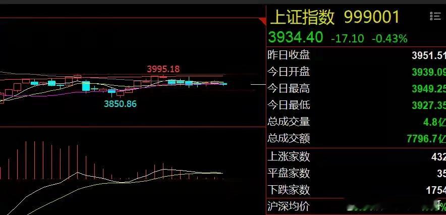 早评：医药和芯片板块利空！贵金属板块或重挫

1、美股芯片板块重挫：美股三大指数延续跌势，芯片板块大跌，SK海力士跌超5%，费城半导体指数收跌2.66%，今天A股芯片板块跟随大跌向年线寻求支撑的可能性较大，或许迎来短线反弹，但不改大级别调整趋势，逢高降仓是当下主基调。中概股继续大跌1.37%，内盘 ​