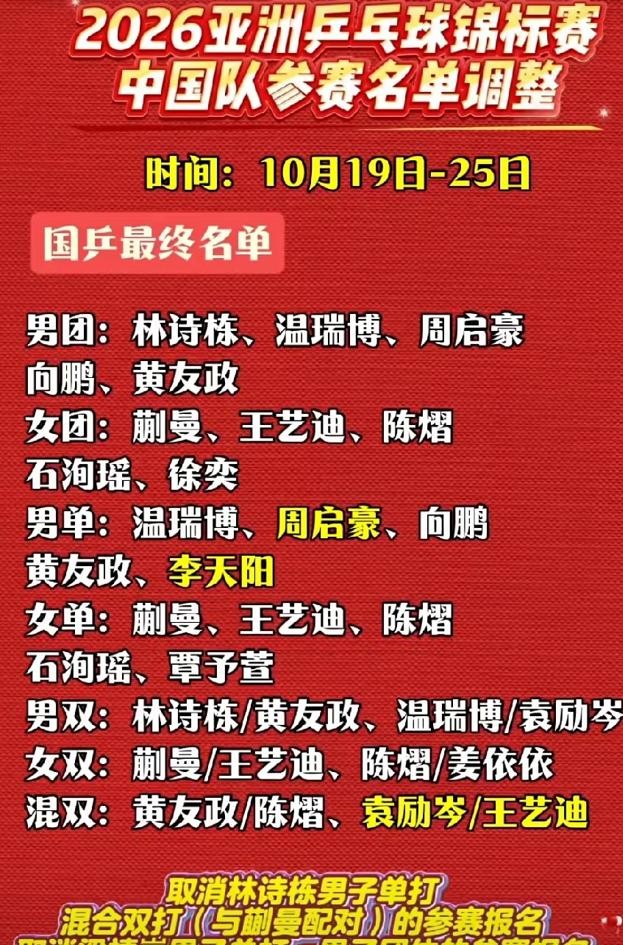 国乒亚锦赛这份出征大名单一出来，最让人心疼的不是落选的，而是要一人连轴转打满全部四项的王艺迪。
主力们集体休整回血，年轻小将全推到前线练兵，偏偏把最累的担子全压在了王艺迪一个人身上。
女单、女双、女团一个不落，甚至连混双都没能躲过去。
原本大家以为稳拿名额的林诗栋和蒯曼这次不配对了，教练组反手