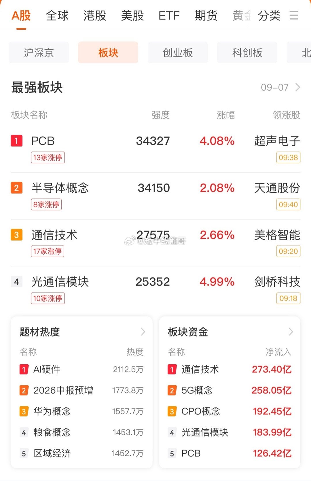 午后的沪指有再创新低的风险吗？科技股的超跌反弹还会继续吗？

元件大涨5%领涨两市，科技题材全线拉升。上午领涨的热点有元件，共封装光学，种植业与林业，转基因，PCB概念，PET铜箔，粮食概念，电子化学品，存储芯片，先进封装，富士康概念，苹果概念等。其中元件板块大涨五个点领涨两市，从领涨的热 ​