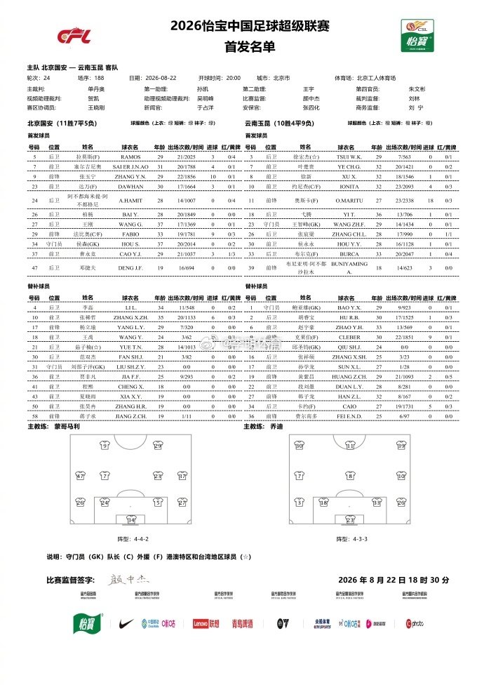 孔特继续缺席！

#北京国安[超话]##北京国安vs云南玉昆##中超联赛# ​
