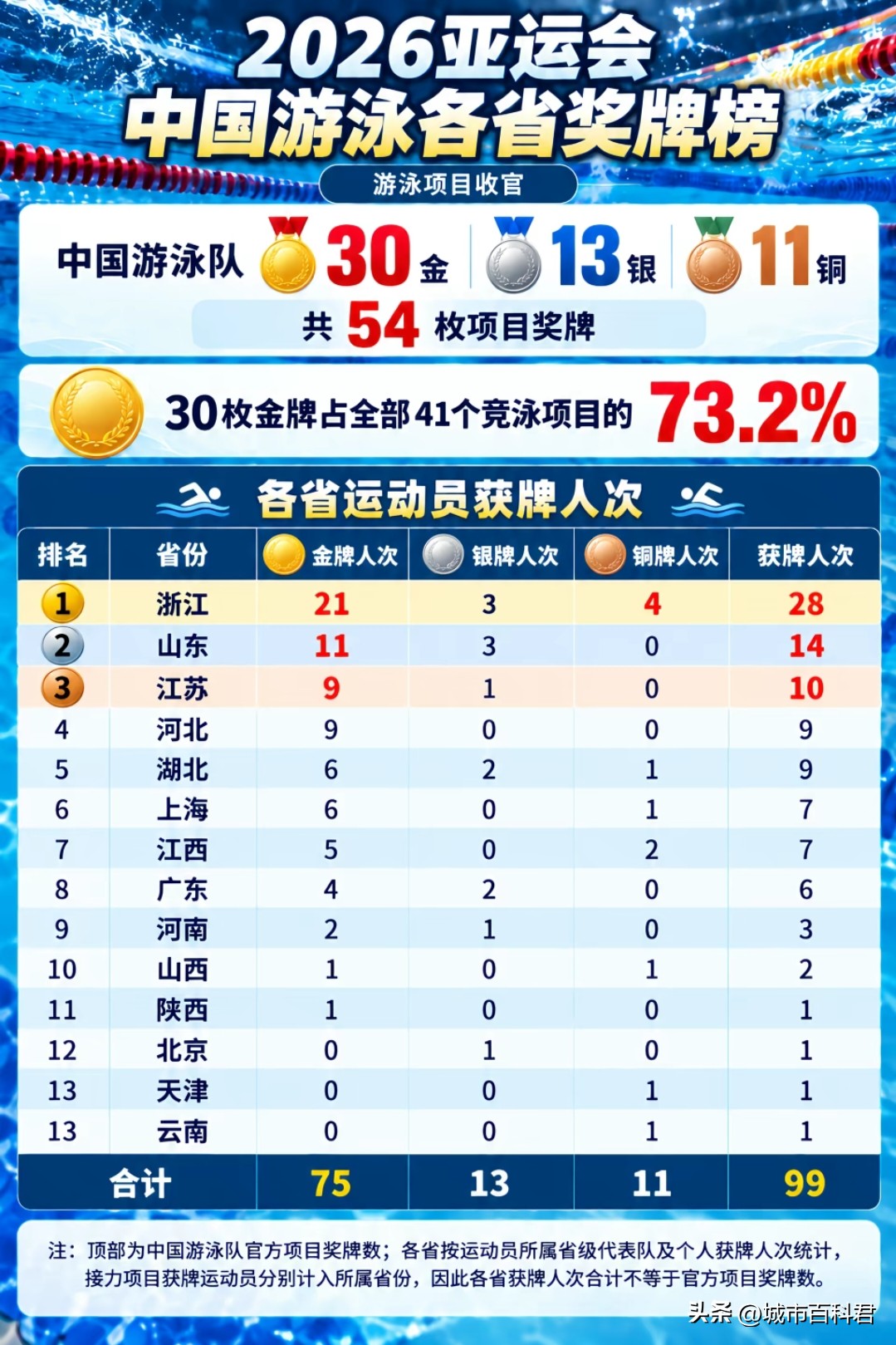 2026亚运会游泳各省奖牌榜出炉！浙江断层领跑，太强了！
 
亚运会游泳项目收官，中国游泳队交出炸裂成绩单：30金13银11铜，合计54枚奖牌！30枚金牌占到全部41个竞泳项目的73.2%，统治力拉满！
 
按照运动员所属省份统计获牌人次，各省实力差距一目了然：
🥇浙江一骑绝尘，狂揽21金3银4铜，