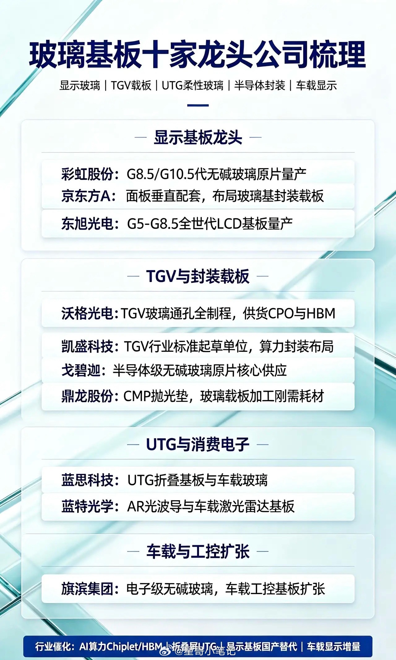 🔥玻璃基板10大核心龙头！CPO+HBM+先进封装超级风口！

兄弟们！最近玻璃基板彻底火起来了！
核心逻辑超级简单：AI先进封装大爆发，玻璃载板替代传统基板，行业直接从0到1！
叠加折叠屏、车载显示全面回暖，这条赛道后市空间巨大！
整理 10家最正宗、最硬逻辑的玻璃基板核心公司！

1、彩虹股份

国 ​