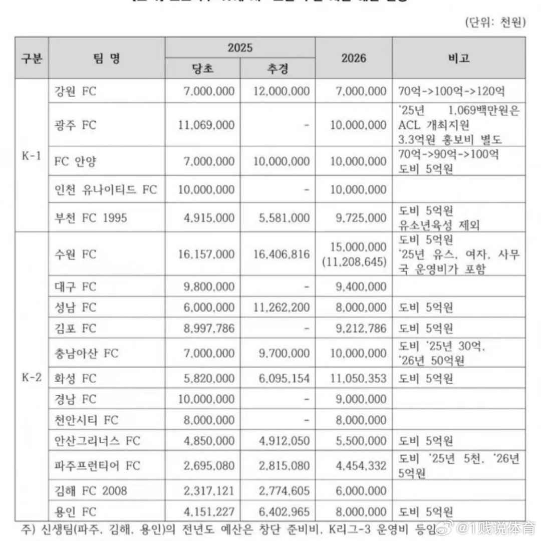 怒怼韩国国足称你们用纳税人的钱就踢出了一个这玩意你们有什么资格？ 自...
