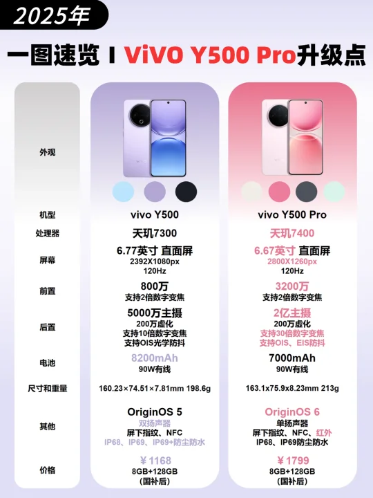 一图速览‼️vivo Y500Pro升级点🔥