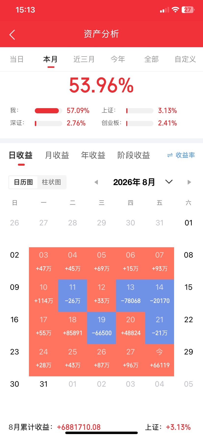 A股8月28日收评

今日A股全天冲高回落，三大指数全线收跌，早盘短暂翻红后午后抛压逐步显现，市场分歧进一步放大。截至收盘，沪指跌0.11%，深成指跌0.68%，创业板指大跌1.41%；两市成交额维持高位，存量博弈特征凸显，个股涨跌分化明显，前期强势赛道迎来获利了结，资金抱团防御与低位题材避险。

盘面 ​