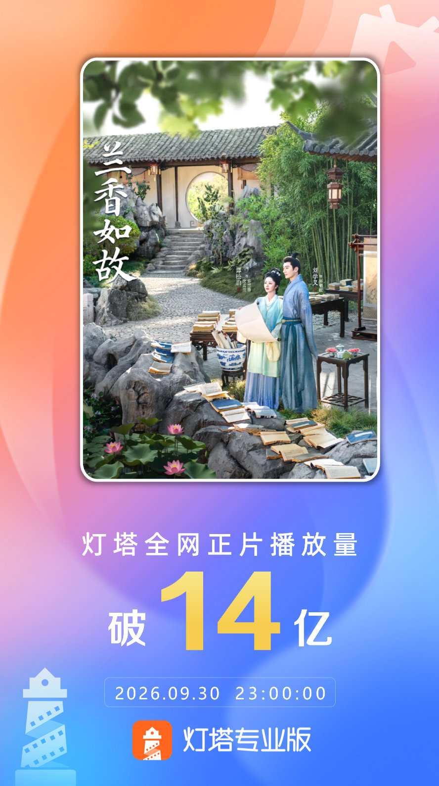 #兰香如故灯塔播放量破14亿# 据灯塔专业版，由刘学义谭松韵领衔主演（按姓氏笔画排序）的剧集《兰香如故》正在热播，全网正片播放量突破14亿！#兰香如故9月灯塔播放量冠军# ​