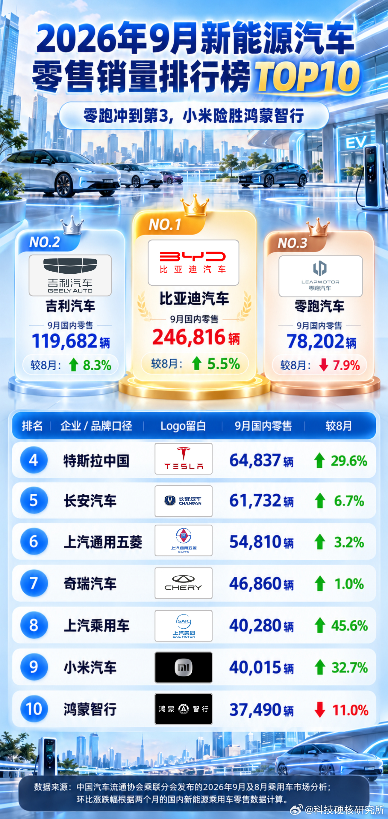 2026 年 9 月新能源汽车零售销量 TOP10 榜单新鲜出炉！看看各大车企最新战况，准备买车的朋友可以参考。

比亚迪继续稳居榜首，9 月零售 246816 辆，环比上涨 5.5%；吉利汽车 119682 辆位列第二，环比上涨 8.3%；零跑冲到第三名，零售 78202 辆，环比小幅下滑 7.9%。特斯拉中国环比大涨 29.6%，爆发力 ​