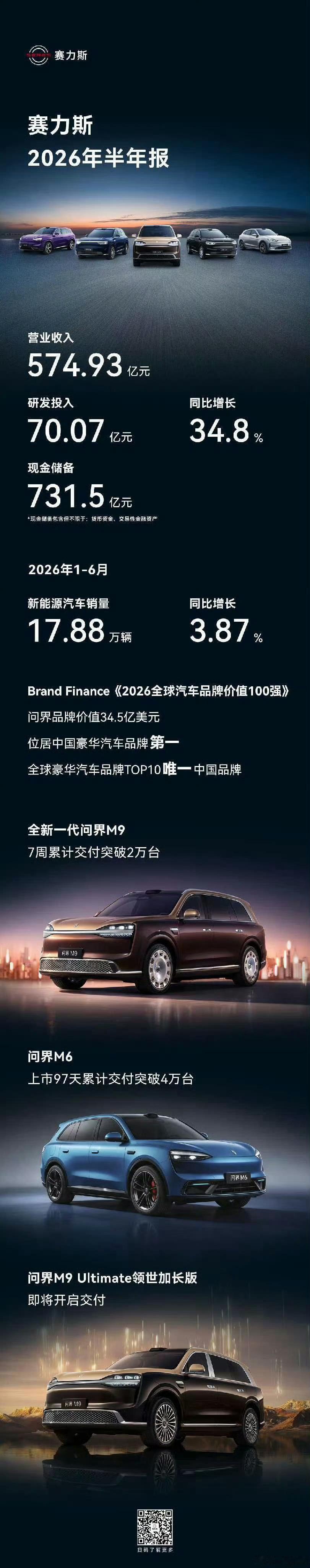 赛力斯2026半年报来了，交出一份含金量满满的成绩单。
 
上半年营业收入574.93亿元，研发投入70.07亿元，同比大涨34.8%，真金白银砸向技术研发。现金储备达到731.5亿元，底气十足。
 
2026年1‑6月新能源汽车销量17.88万辆，稳步向前。

品牌方面更是高光时刻，Brand Finance《2026全球汽车品牌价值100 ​