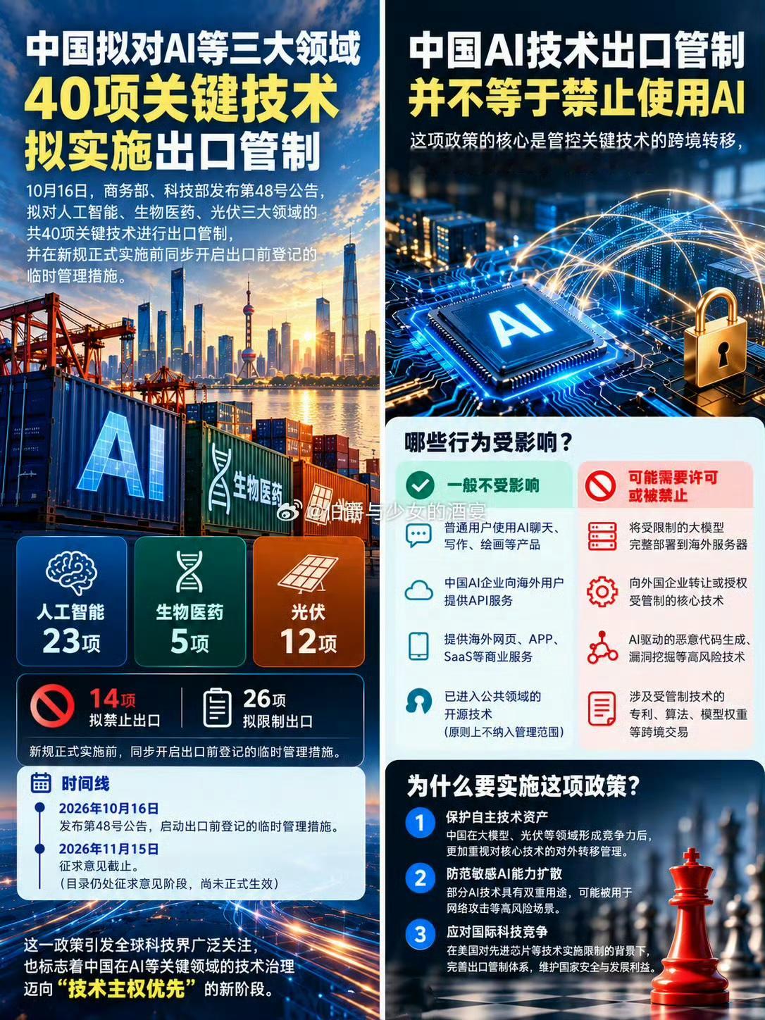 拟出台的中国AI禁令震动全球不是全面封锁，而是给核心技术装上安全护栏

近日，商务部、科技部就修订《禁止出口限制出口技术目录》公开征求意见，拟将大模型、AI智能体、算力集群等多项人工智能核心技术纳入管制清单。消息一出，迅速引发全球科技圈高度关注，被外媒称为震动全球AI行业的重磅新规。

不少海外科