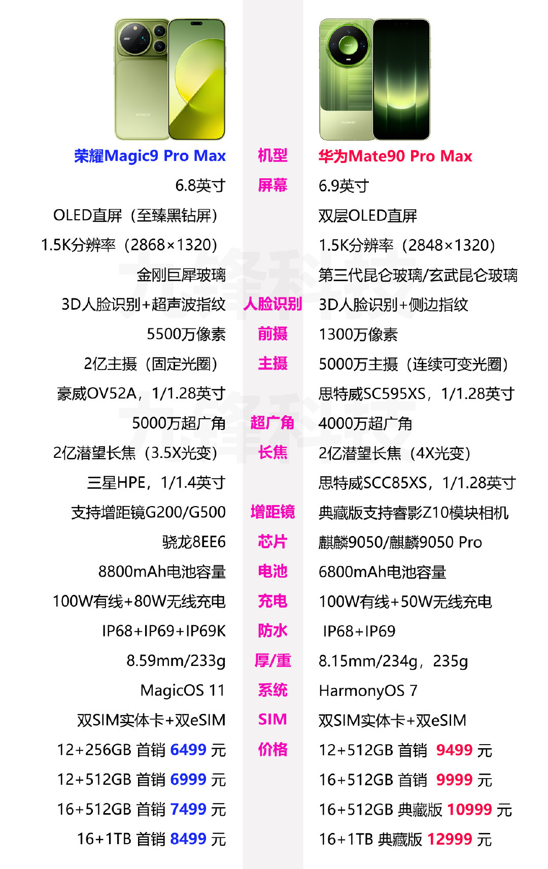 荣耀Magic9 Pro Max和华为Mate90 Pro Max的相关参数配置和价格对比，两款手机都有支持增距镜，不过价格上有一些差别，是你的话，你会选择哪一款呢？ ​