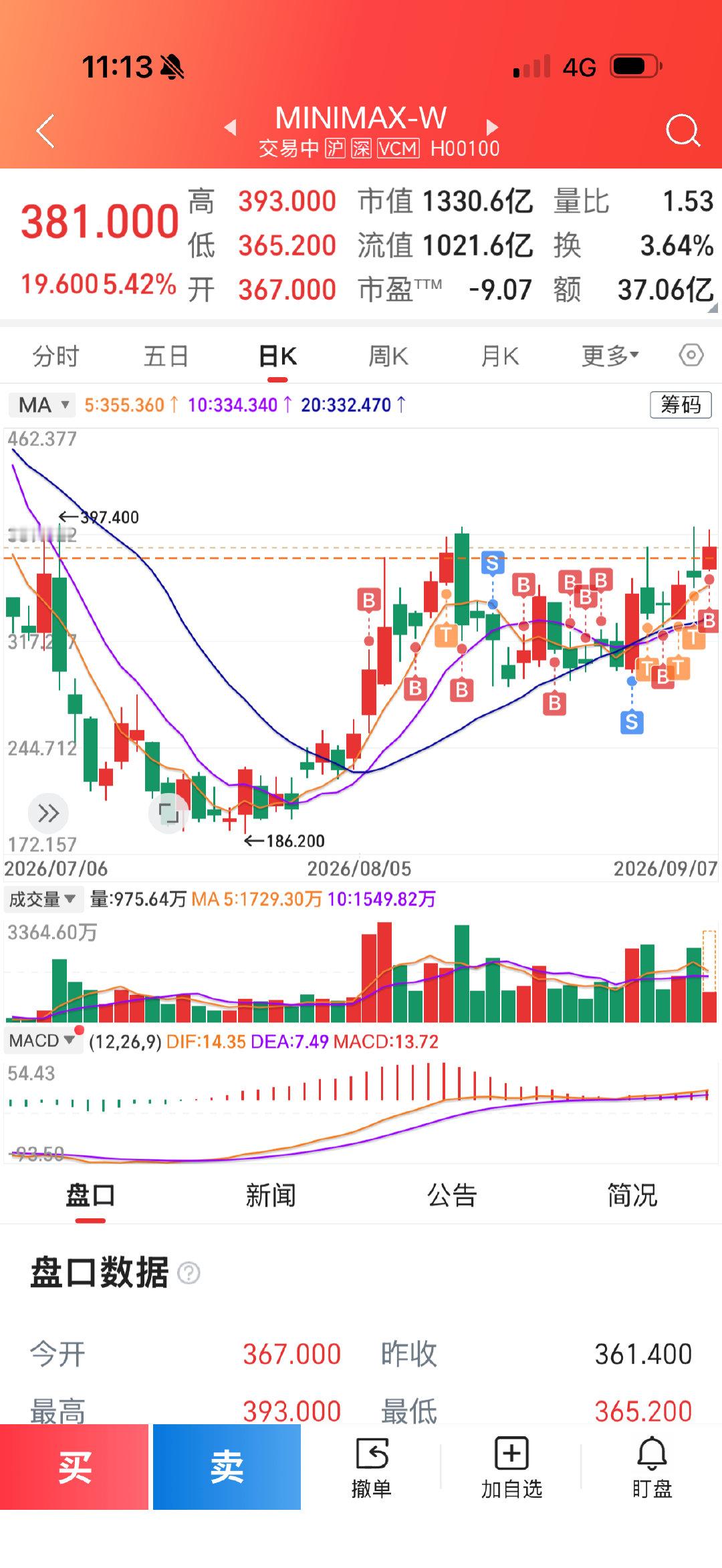 港股大模型这条主线逻辑持续在线，核心看好AI应用方向。
MiniMax拿下沙特国家级AI底座订单，海外落地持续兑现，国产大模型出海的故事还在延续。
行情震荡阶段，保持定力，高抛低吸做波段，抓主线趋势，不追暴涨 ​