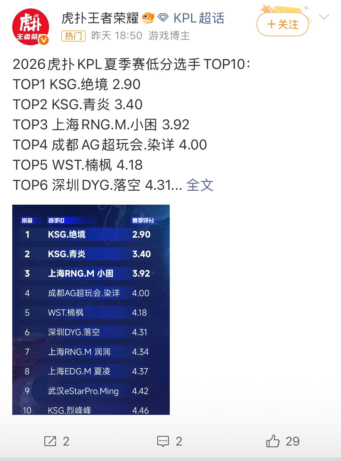 虎扑最低分选手TOP10哈？为啥还要单独做海报？是想要提醒什么？虎扑整理出选手赛季低分TOP10名单，还专门做成海报放出来，一时间引发不少讨论。榜单本身就是网友根据赛场表现投票形成的结果，用来直观呈现选手本赛季发挥的争议点，但单独制作海报传播，味道就不太一样。赛场状态本就有起伏，谁都有发挥拉胯、失误不断的比赛。选手压力本就不小，输比赛、发挥失常的时候，舆论本就会有很多批评。把低分选手集中做成海报，相当于把短板和差评打包放大，很容易变成集中群嘲。竞技比赛输赢与状态都是常态，有高光自然就有低谷。做榜单复盘讨论没问题，但特意制作海报公示排名，更像刻意放大负面，很容易给选手叠加额外心理压力。理性讨论赛场操作就够，没必要把低分做成海报反复传播。虎扑最低分选手TOP10