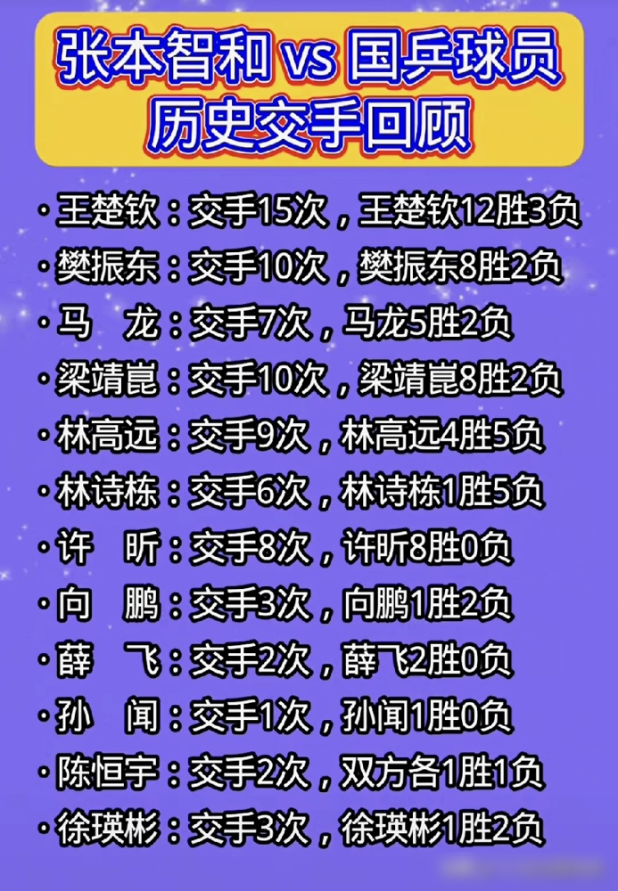 张本智和对王楚钦，怕到亲口说打多了就会怕他，知道他有多厉害。2024年11月福冈总决赛，王楚钦4比0直接把他打崩，赛后张本原话：彻彻底底的完败，球速和拧拉把我全部封死，目前水平没办法。
对樊振东更惨。巴黎奥运会2比0领先，第三局樊振东一换发球加正手强攻，张本直接没牌了。他自己承认：我百分之百打出来