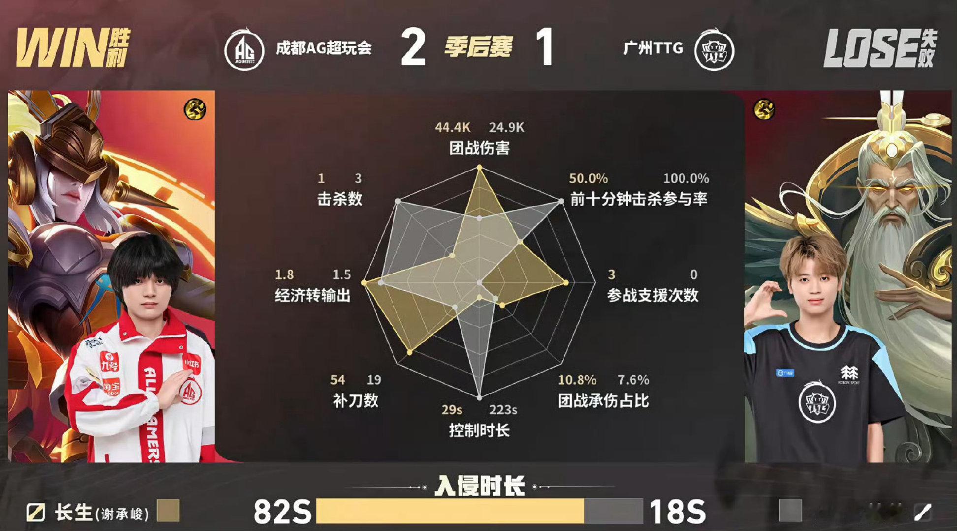 #长生女娲百步穿杨#
长生女娲神，爆炸输出，百步穿杨。完全mvp级别的表现呀[兔子] ​