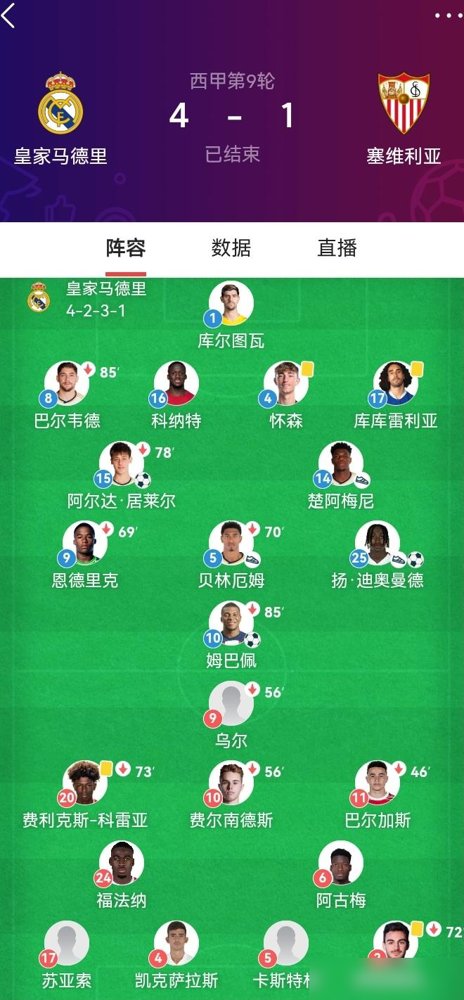 皇马4比1塞维利亚，这是本赛季最像皇马的一场球。维尼修斯停赛，罗德里戈伤缺，左后卫没人了，巴尔韦德直接去客串。结果呢，中场少了个跑不死的，反而前场更流畅。
没有绝对核心，人人都是出球点。姆巴佩回撤接应，贝林厄姆前插，楚阿梅尼兜底。塞维利亚的防线被扯得稀碎，四个进球没一个是靠个人蛮干。
安切洛蒂这