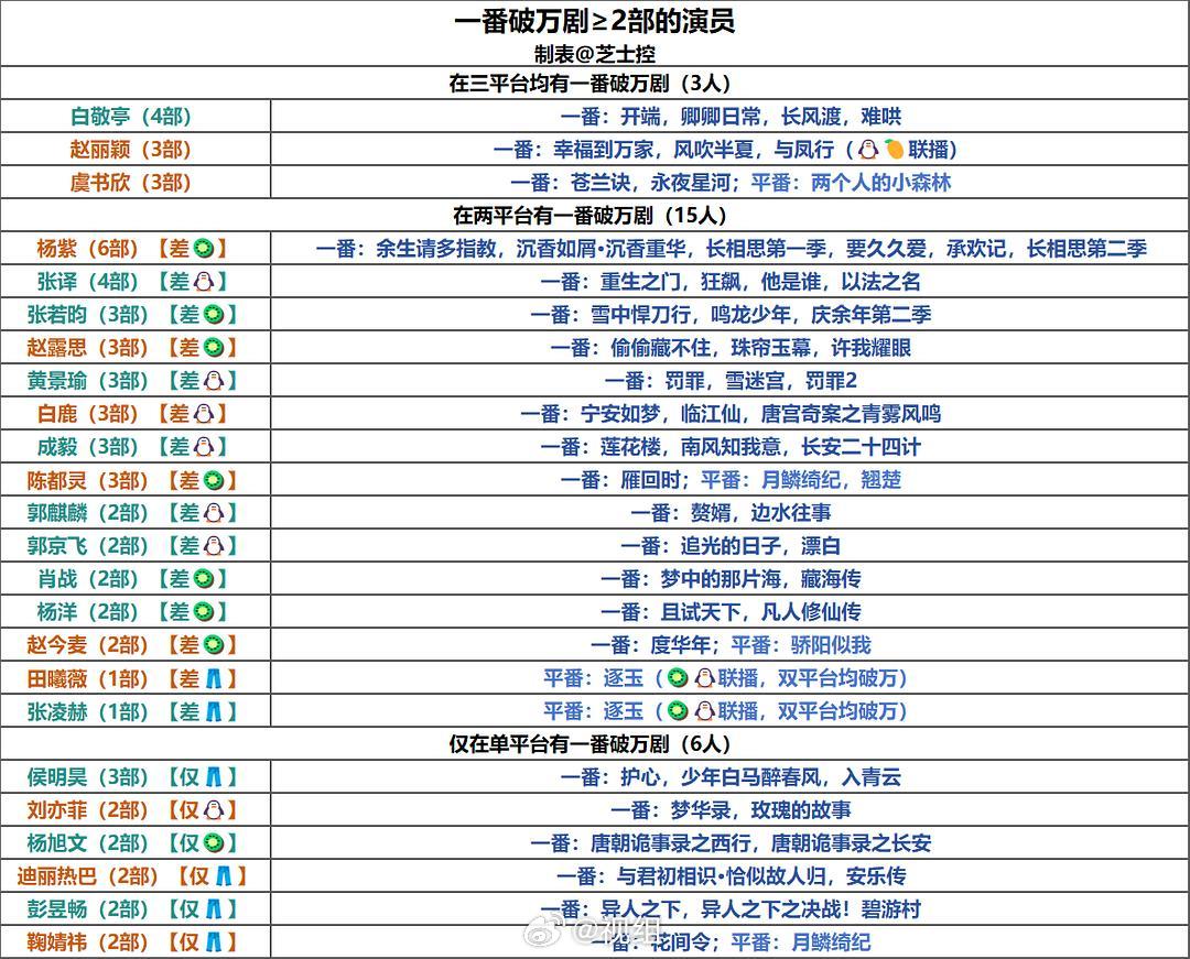 演员三大平台二番内破万剧统计（分年龄段），只有赵丽颖，白敬亭，虞书欣。【26.8.29】
#三平台破万剧演员# 
2026破万剧
🥝《逐玉》10604，《罚罪2》10209，《低智商犯罪》10054
🐧《逐玉》31248，《主角》30236，《骄阳似我》30130
👖《九门》10249，《早春晴朗》，《月鳞绮纪》10081，《唐宫奇 ​