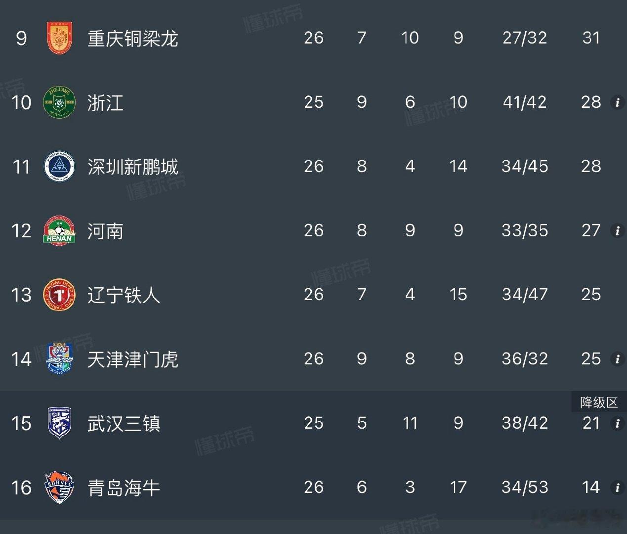 中超补赛，武汉三镇 0 比 4 大比分落后浙江。

武汉三镇要是最终降级，意味着又一支中超前冠军球队遭遇降级，也意味着苏亚雷斯连续两个赛季、率领两支不同的球队从中超降级。 ​