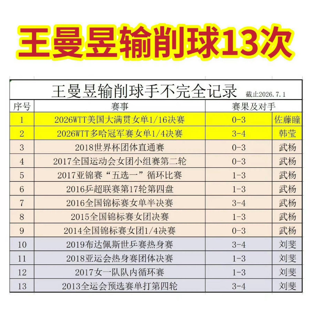 孙颖莎对战削球胜率是百分百 另一位是？
#国乒女团2比3日本女团# ​