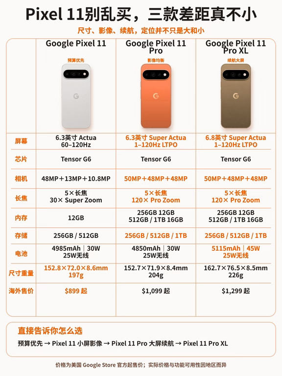 谷歌 Pixel 11 手机别乱买，三款差距真不小