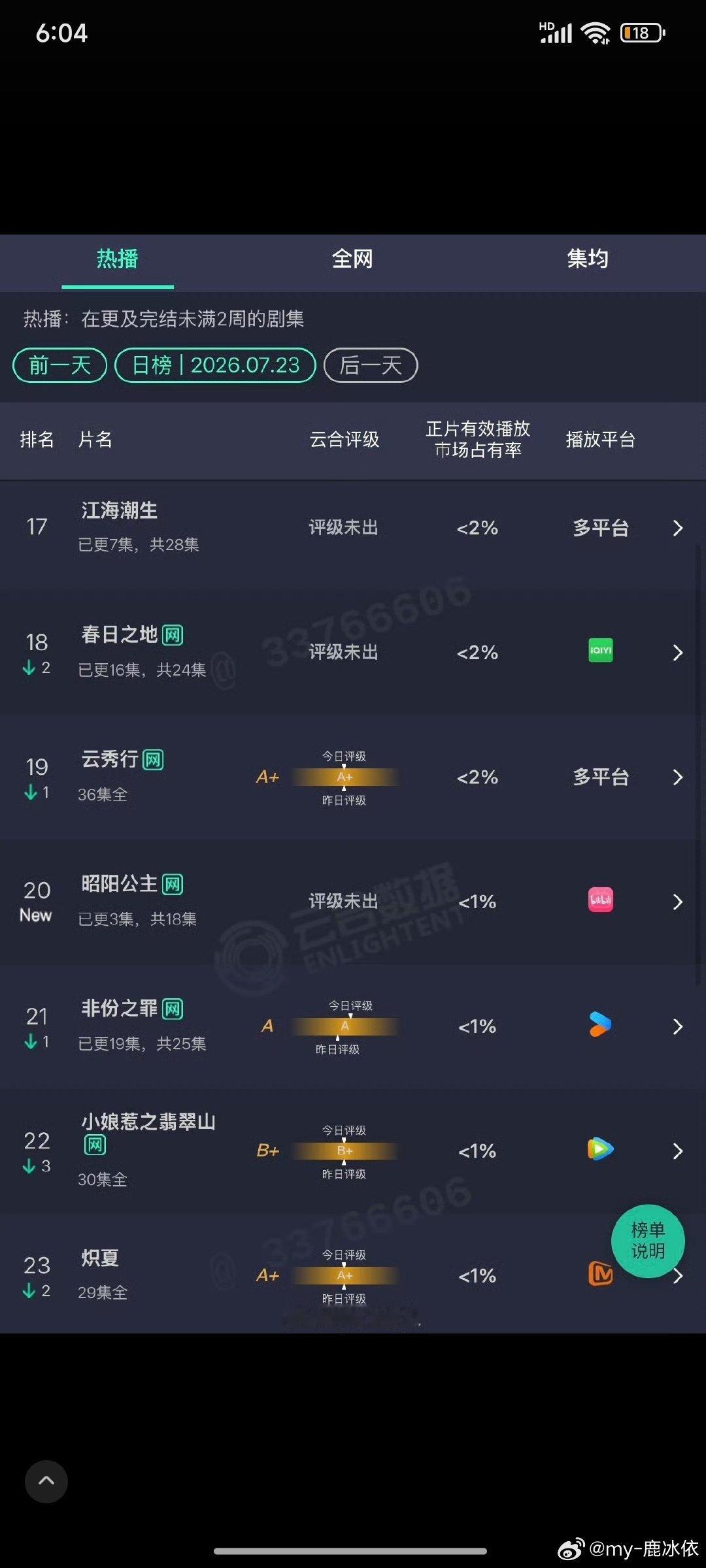 #孔雪儿[超话]##网剧昭阳公主# 孔雪儿李述 ​