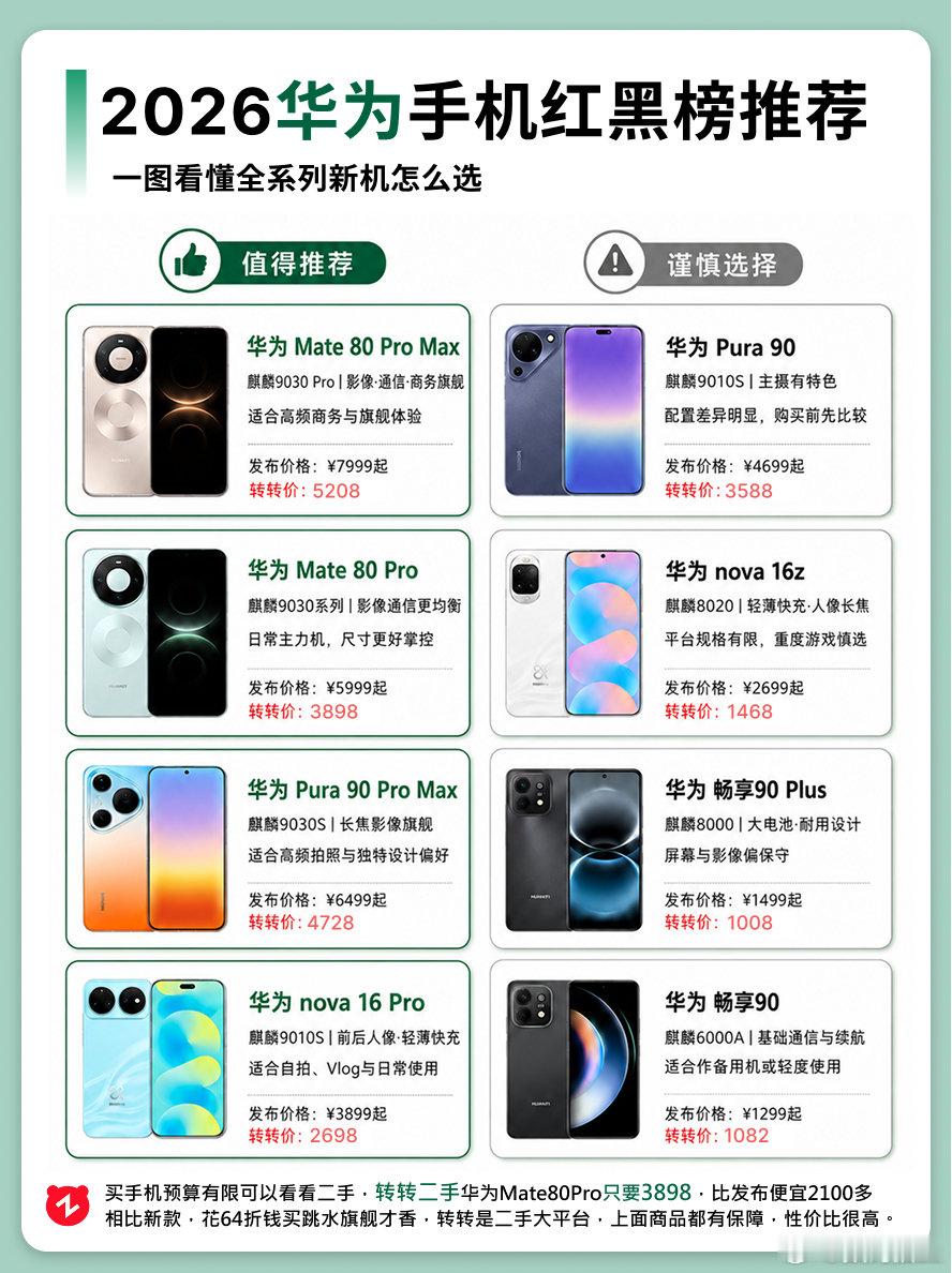2026年华为手机红黑榜#科技新一[超话]##华为手机[超话]##华为手机##华为手机[超话]# ​
