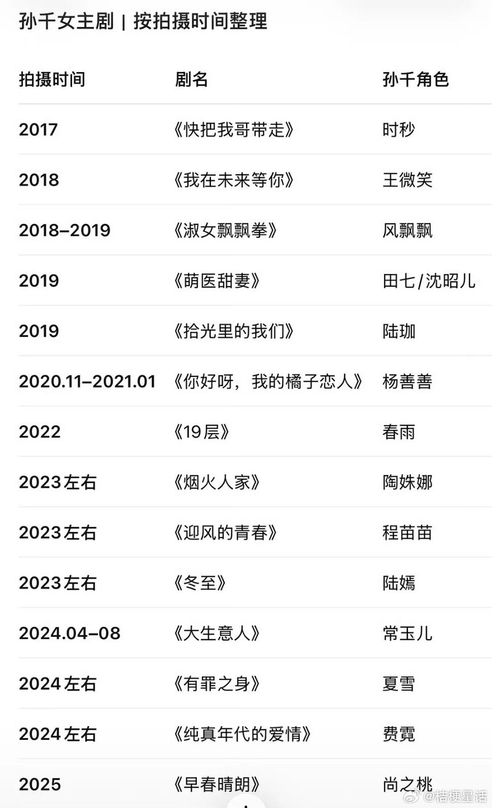 #孙千15部女主剧#只看过《19层》这部剧，其他没有看过 ​