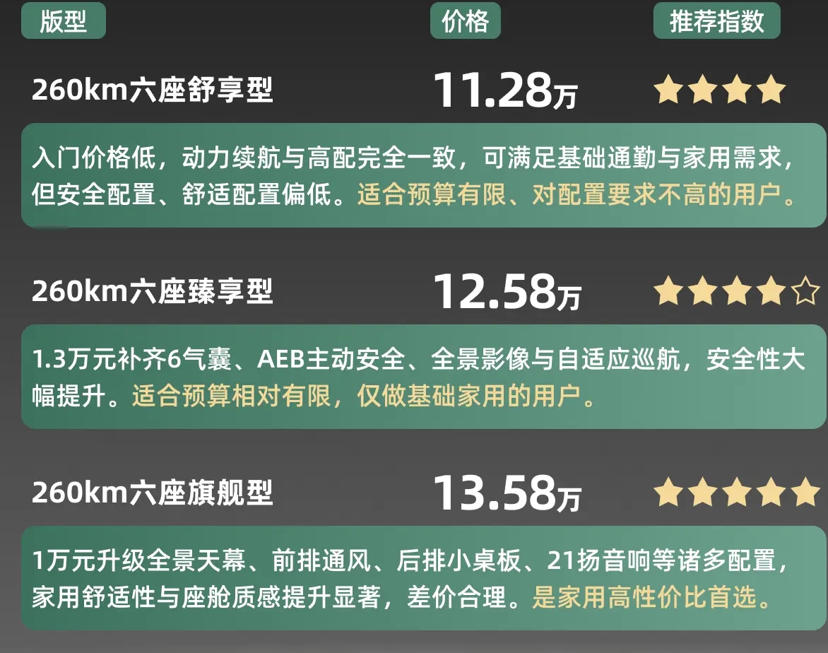 2026年9月 大六座插混SUV
1. 华境S：7416
2. 五菱星光L：6659
3. 极氪9X：5175
4. 腾势N8L：4045

星光L上市80天累计销量突破2万台，拿下9月大六座插混SUV销量TOP2，销量连续三个月保持正向增长，硬核车身实力再获权威认可，荣膺「2026中国十佳车身」称