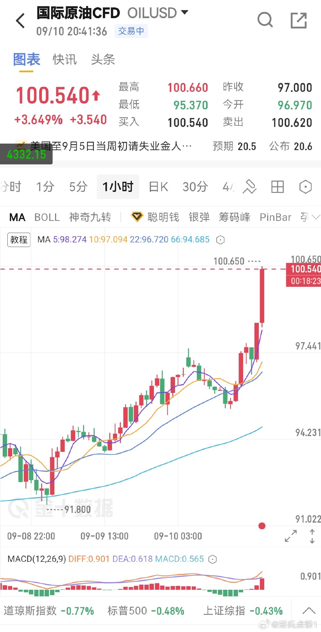 油价冲100，ppi数据利空，黄金双重压制，4360没守住，循环形态就遭破坏。油价冲100，ppi数据利空，黄金双重压制，4360没守住，循环形态就遭破坏，要看尾盘反抽力度如何，是否是惯性砸穿问题 ​