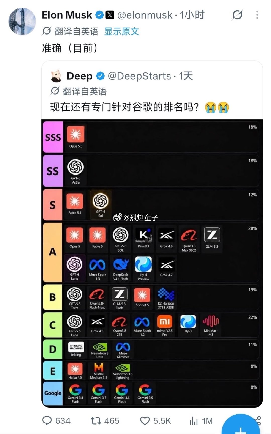 [笑cry][笑cry]AI排名居然给谷歌专门定制了一行[允悲][允悲]

马斯克还评论，认可了这个榜单[点赞][点赞] ​
