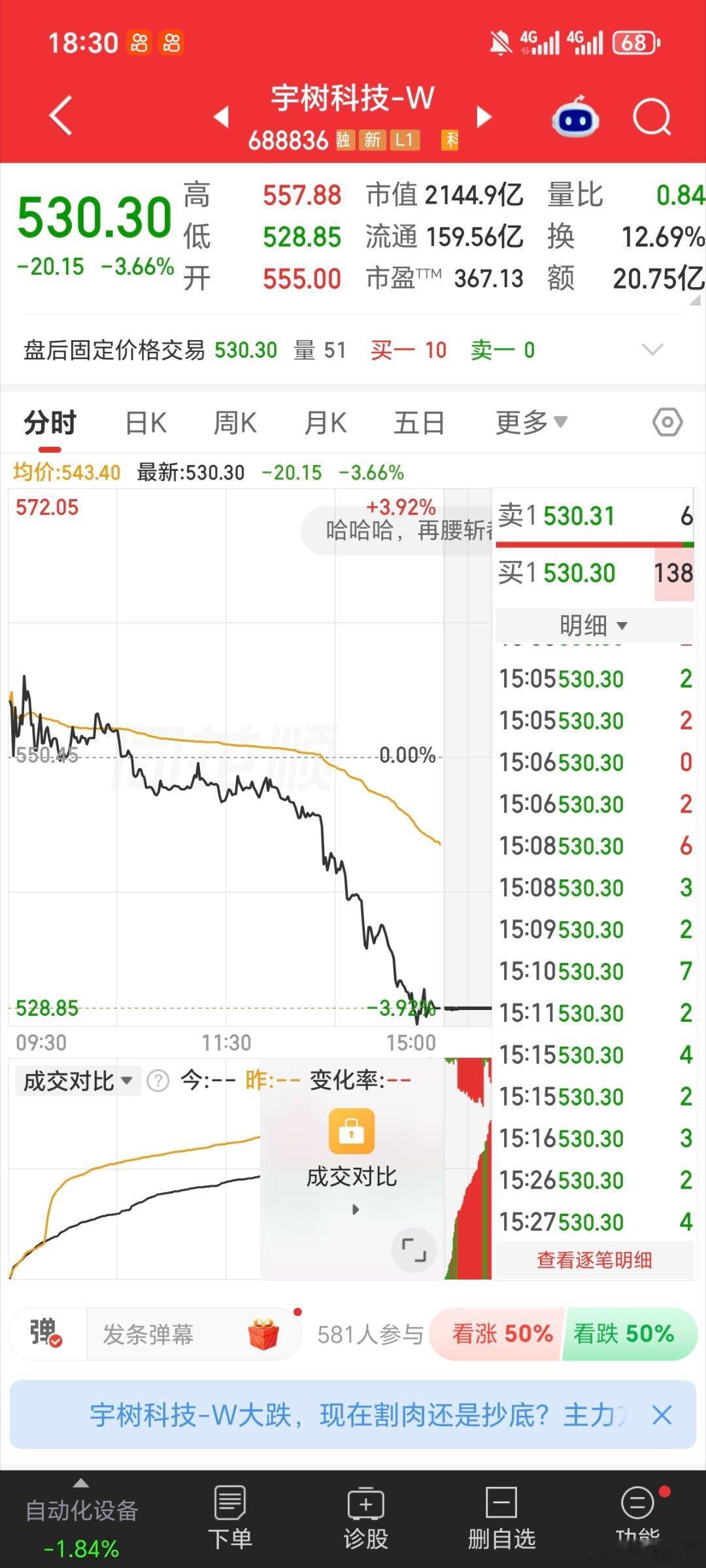 宇树科技上市之后十三个交易日，七根阴线，这七连斩杀伤力巨大，今天一根阴线又创新低，略微有些无语，这种寻底杀随时买随时套，盘中杀跌力度非常大，支撑盘全部打穿。 ​