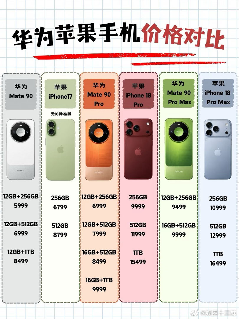 #科技[超话]##华为Mate90价格##国庆一起床就可以买Mate90了#想要一步到位拿下影像旗舰，可以看看Mate 90 Pro Max搭配睿影Z10模块相机的组合，一机兼顾日常通讯与专业拍摄，整套的入手预算有惊喜。 ​