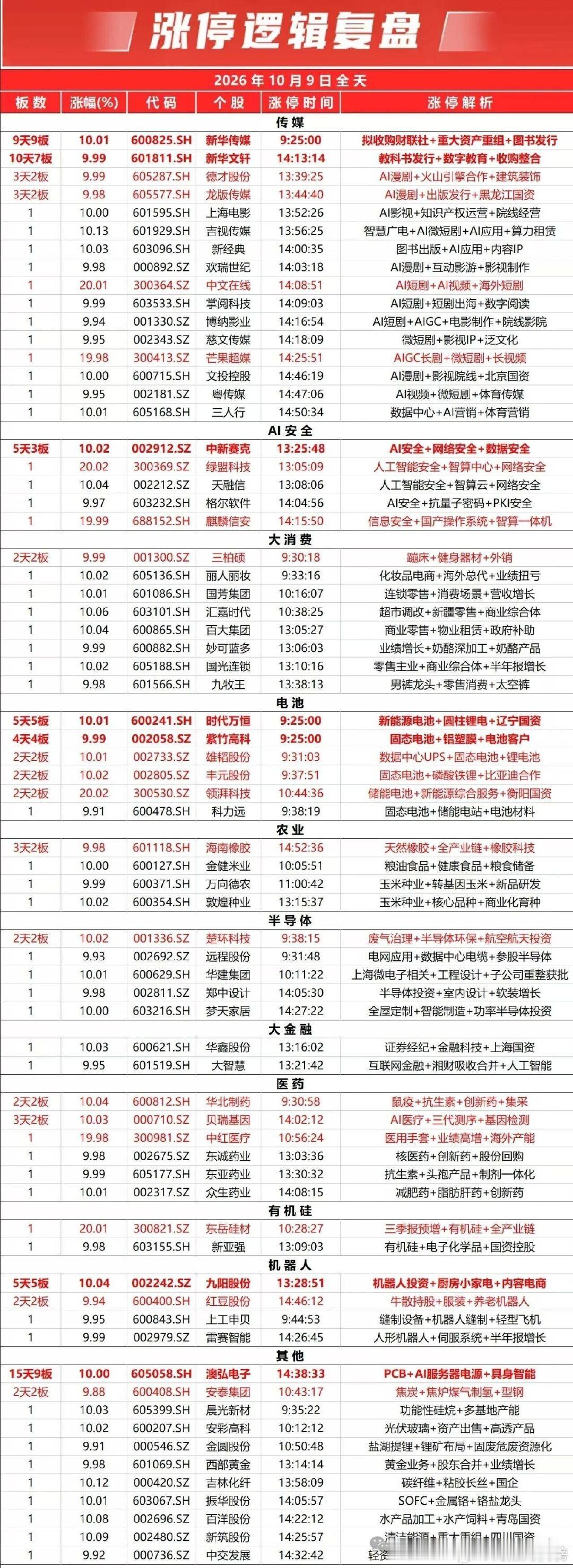 10月9日A股涨停复盘 ​