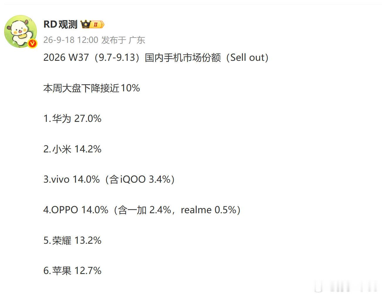 华为 27% 

？怎么突然暴涨这么多 ​