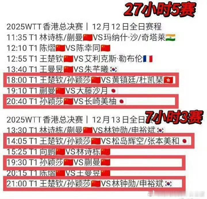 #孙颖莎晋级四强#首先，恭喜莎莎晋级四强！今天看着她女单累成那样，靠着自己的意志力撑下来了，除了佩服更多的是心疼。我真的不知道为什么每次极限赛程总是要发生在她身上，她明明刚刚伤退归来，系统的训练根本没有。运动员是人，不是机器，到底要嚯嚯人到什么时候啊，保护运动员难道只是空口号，还是 ​