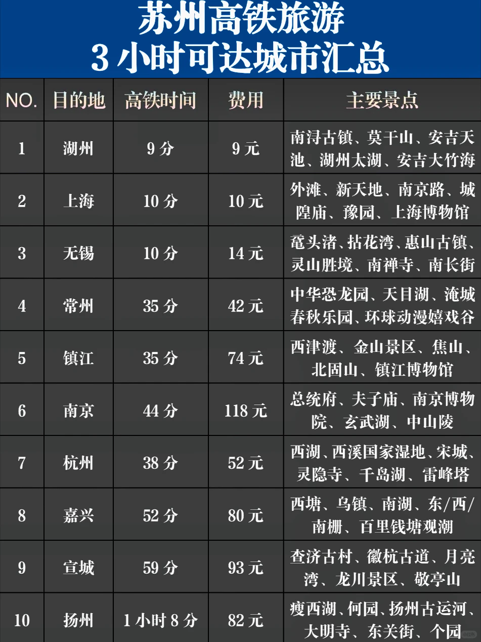 苏州出发，高铁旅游3小时可达城市汇总‼️