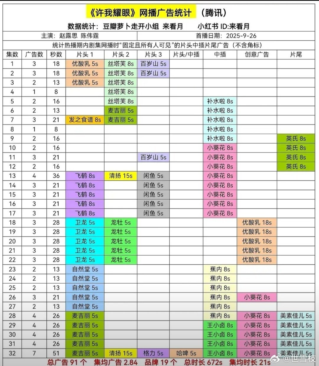 嫁金钗6集广告时长就超过许我耀眼32集 ​​​