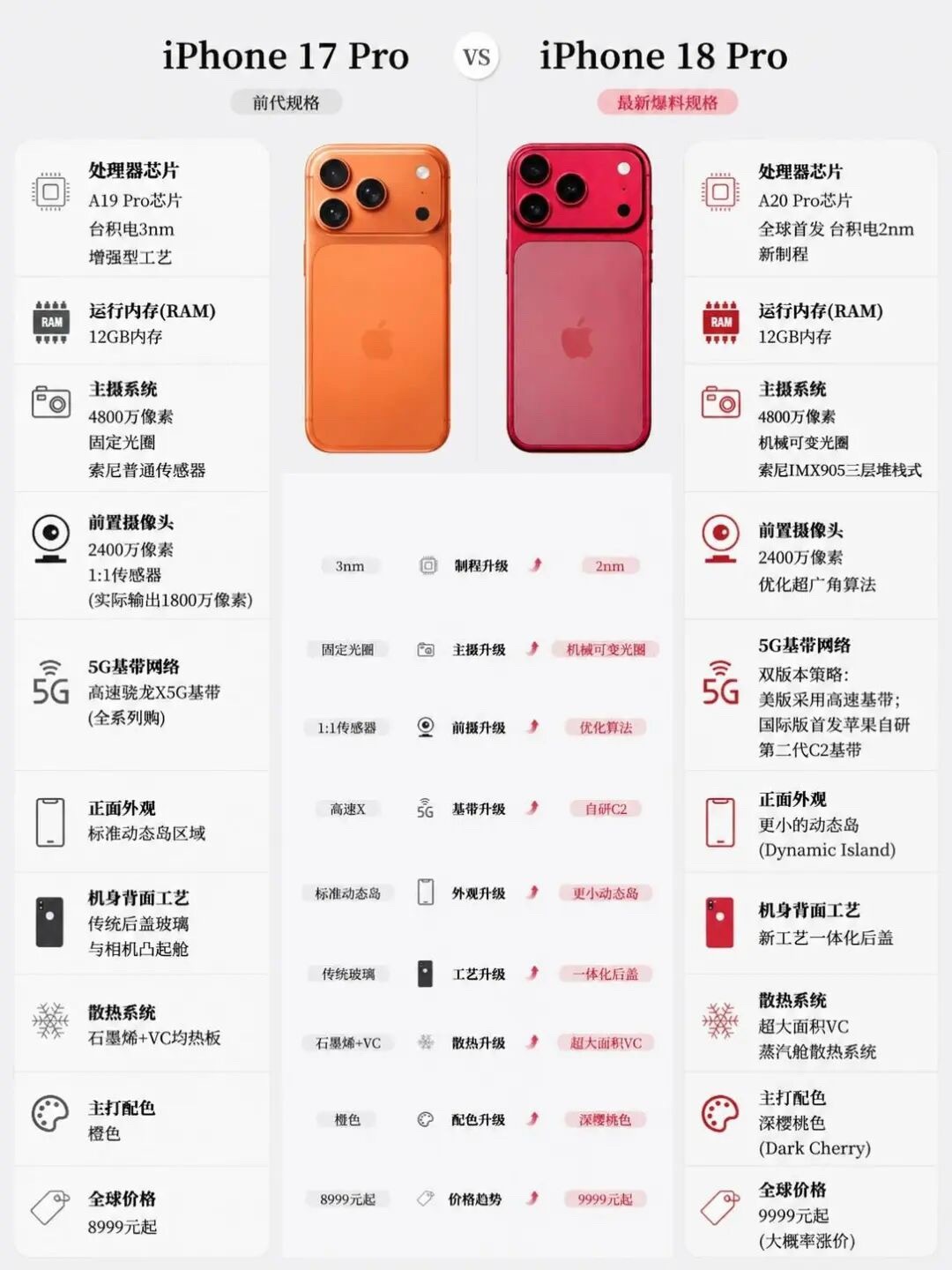 iPhone18 Pro算得上苹果近几年改动最彻底的一代旗舰，核心痛点...