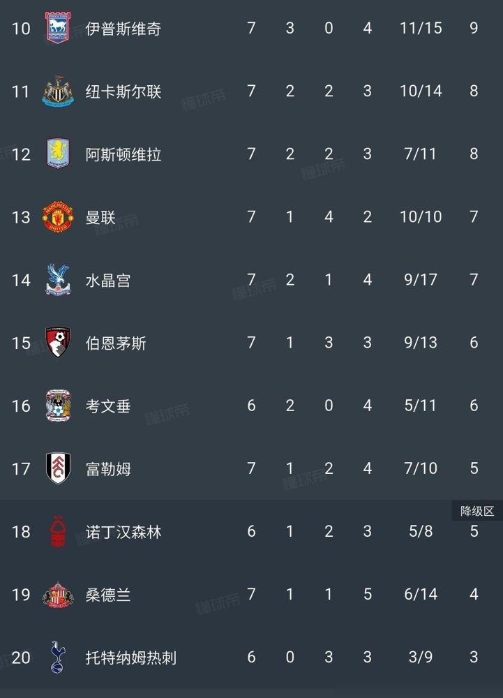 曼联1比1平利兹联，7轮拿7分，队史最烂开局，排名第13。
就这，卡里克赛后说“感觉像新的起点”。你听听，这话耳熟不？前任们下课前的台词，一个模子刻的。
更衣室早炸了。利马公开喷技术总监引援不力，卡里克扭头说翻篇了。翻篇？大腿拉伤下场的也是利马，嘴硬不如腿硬。
拉什福德坐替补席，没病没伤，就是