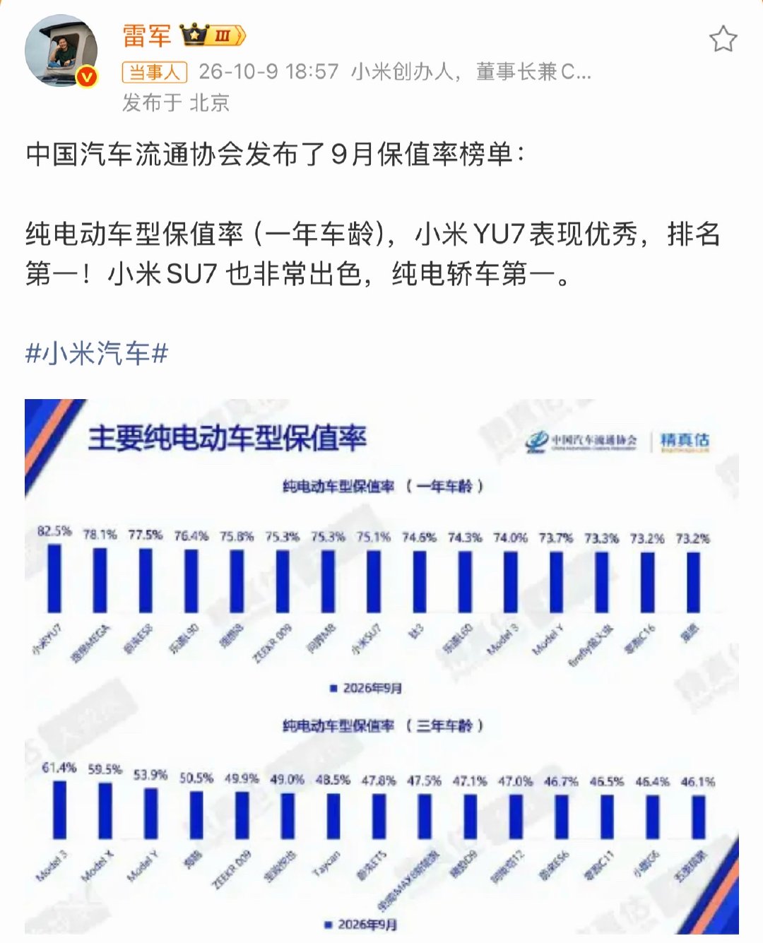 #雷军回应小米YU7保值率第一#雷总这榜单晒得有底气。小米YU7一年期保值率82.5%，纯电总榜第一，还是唯一破80%的车型，比特斯拉Model Y高出8.8个百分点，同样车龄卖车能少亏约1.5万。小米SU7也拿下纯电轿车保值率第一，连续三个月反超Model 3。有人问三年榜为啥没小米，雷军说得明白：上市还没满三年呢 ​