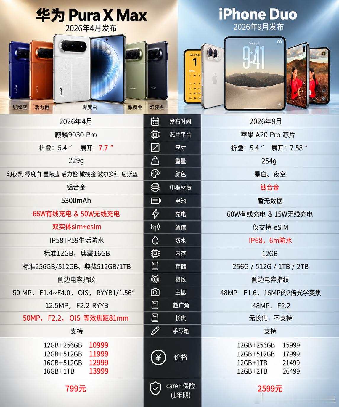 #iPhoneDuo发布华为折叠销量暴涨# 今年折叠手机市场越来越有看头了，iPhone Duo的出现，意味着头部手机厂商围绕折叠形态的竞争进一步加速。而一个很直观的现象是，新机发布之后，华为Pura X Max的销量也被带动起来，四天环比上周同期上涨76.5%。

这其实是一个典型的赛道做大现象。过去消费者可能还会 ​
