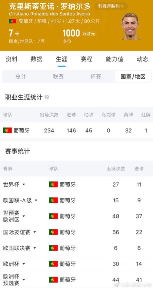【#41岁C罗国家队成绩#】10月1日， 自赛后未谢场风波过去4天，C罗在社媒宣布退出葡萄牙队集训，引发媒体热议。据葡媒报道，C罗的国家队生涯已经结束，他不会再回到球队。#C罗离队时间线# #C罗二姐发声# 

C罗现年41岁，他在2003年为葡萄牙成年队完成首秀，首秀时年仅18岁，C罗的国家队生涯已经超过23年 ​