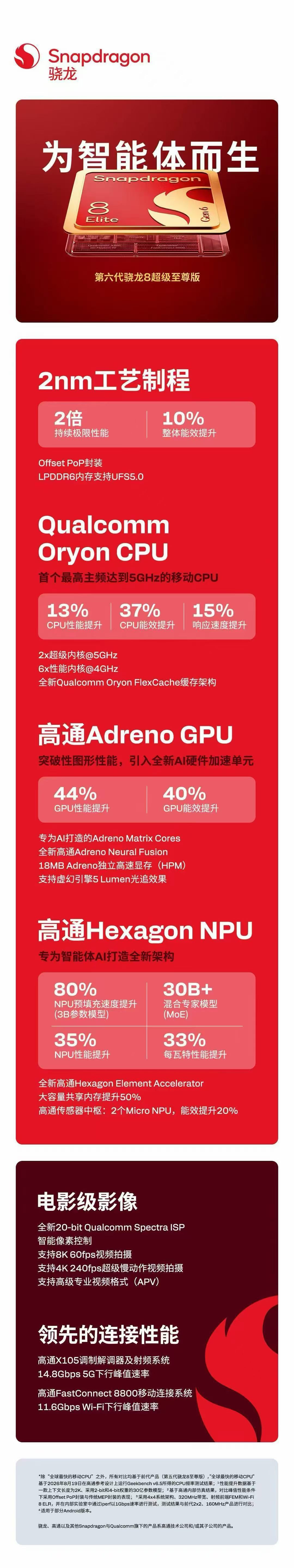 新一代骁龙8至尊版参数上的改变是工艺、性能、能效的提升，重点是为智能体AI提供全面的支持，接下来就看广大手机品牌的表演。#小米首发第六代骁龙8超级至尊版# ​