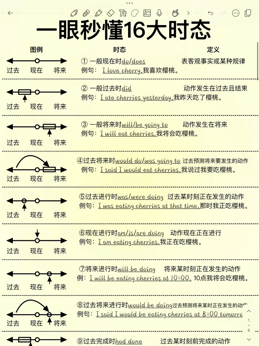 零基础轻松逆袭！16大时态一看就懂！太绝啦！