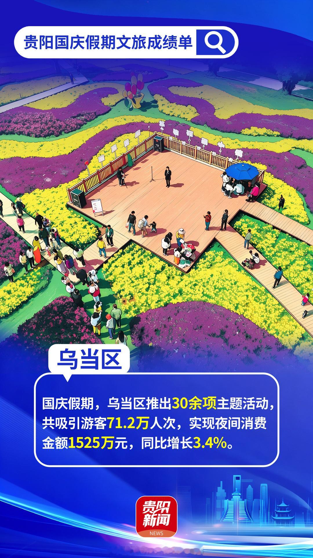 国庆假期收官，爽爽贵阳假日文旅热力满满！各地精彩纷呈的主题活动，络绎不绝的八方游客，共同勾勒出假日消费的鲜活图景，一组海报带你速览各地文旅成绩单，看看贵阳国庆假期文旅有多火热！↓↓↓#爽爽贵阳等你来# （来源：贵阳网） ​