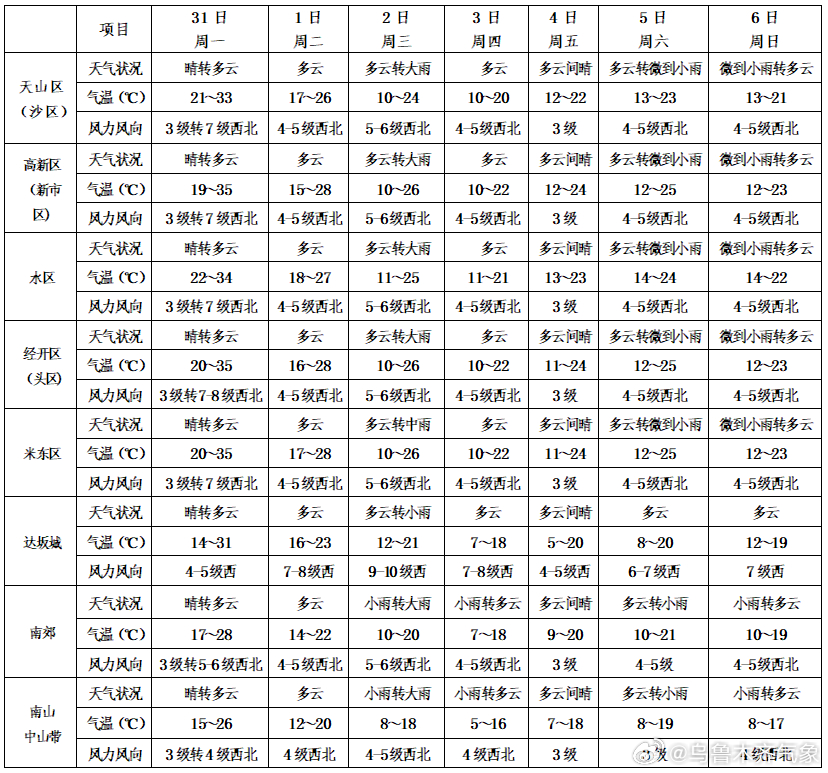 #乌鲁木齐一周天气预报# 预计周一（8月31日）夜间城区大部将出现7级左右西北阵风，局地伴有沙尘；周三（9月2日）夜间乌市大部大雨，山区局地暴雨，高山带雨转雨夹雪，伴5级左右西北阵风，达坂城区小雨伴9-10级偏西阵风，各区气温明显下降；周六（5日）夜间至周日（6日）上午乌市大部多云有微到小雨，南 ​